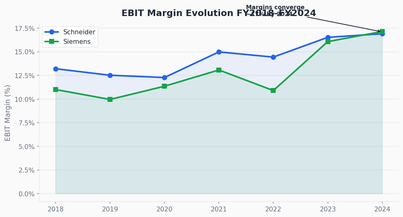 EBIT margin — Schneider vs Siemens (2018–2024)